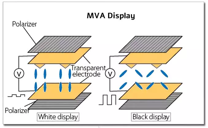 MVA vs. IPS / comparison, advantages and disadvantages or differences MVA vs. IPS / comparison, advantages and disadvantages or differences