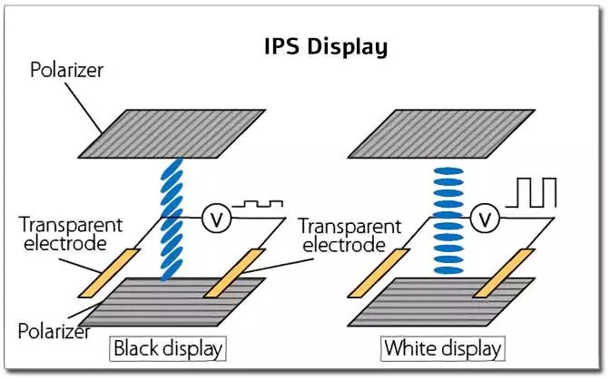 IPS vs. TFT / Comparison, advantages and disadvantages or differences IPS vs. TFT / Comparison, advantages and disadvantages or differences