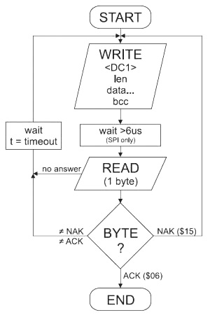 How to work with the Small Protocol