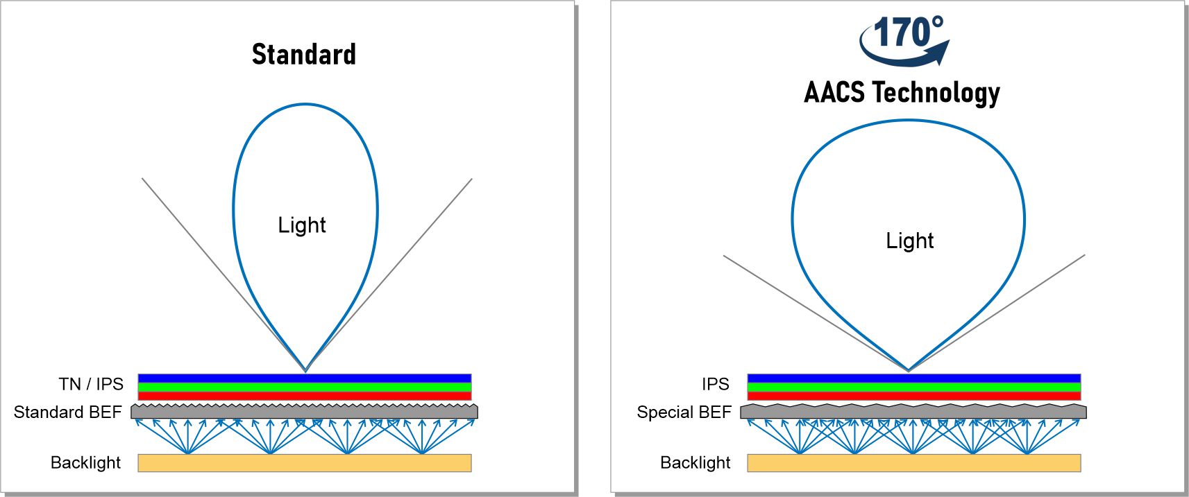 AACS Technology Brilliant displays, bright even from the side